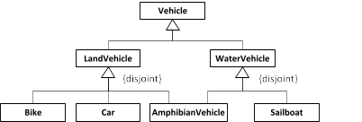 A multiple inheritance hierarchy